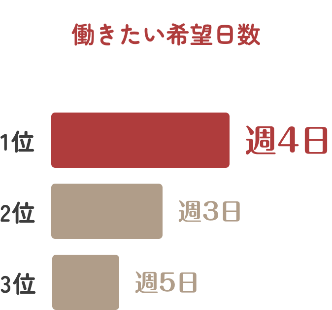 働きたい希望日数