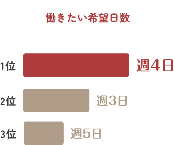 働きたい希望日数