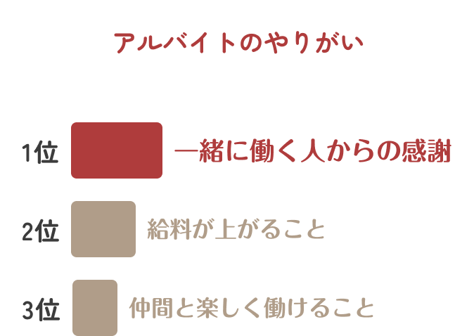 アルバイトのやりがい